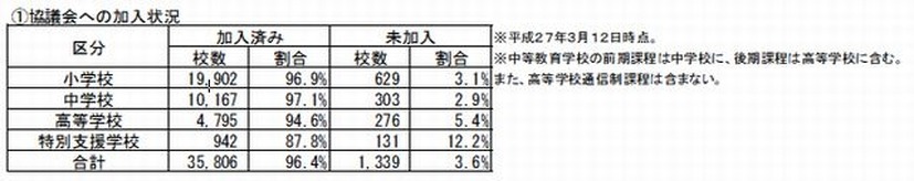 協議会への加入状況