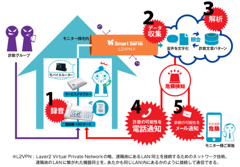 振り込め詐欺検知システムのイメージ