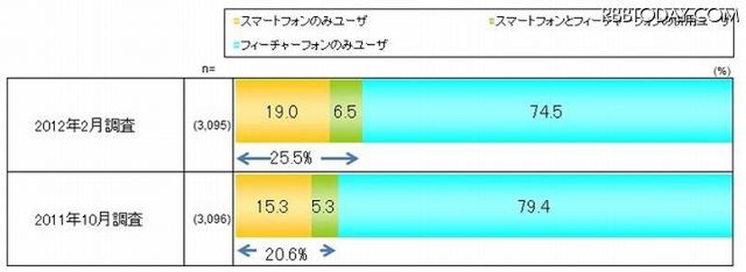 フィーチャーフォンとスマートフォンのユーザ比率