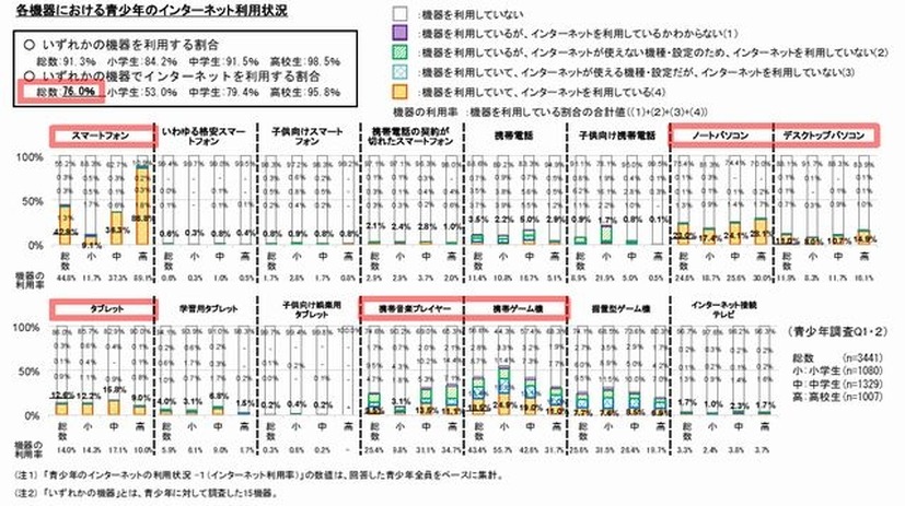 青少年のインターネット利用状況