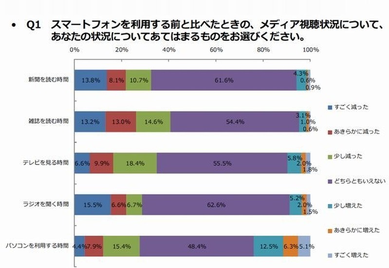 スマホ利用後のメディア視聴状況