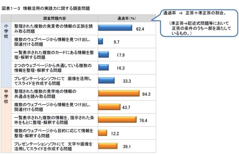 「情報活用の実践力」に関する調査結果