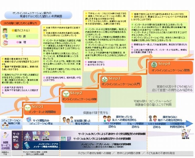 新しい段階的利用モデル