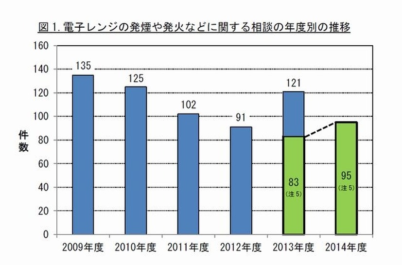 電子レンジの発煙や発火などに関する相談の年度別の推移