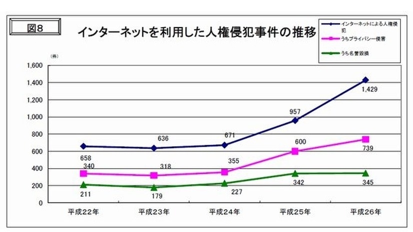 インターネットを利用した人権侵犯事件の推移