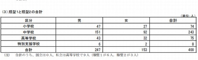 類型1と類型2の合計