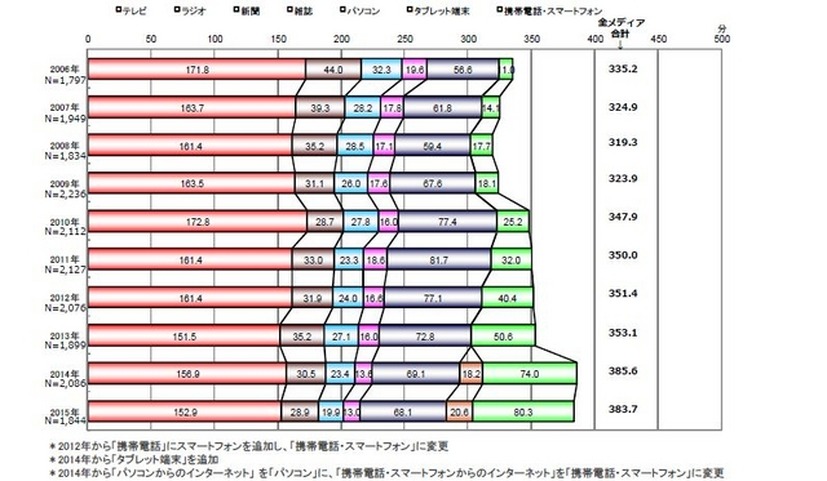 メディア総接触時間の時系列推移（1日あたり・週平均）東京地区