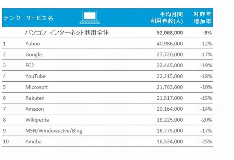 パソコンインターネット利用者数、ニールセン調査