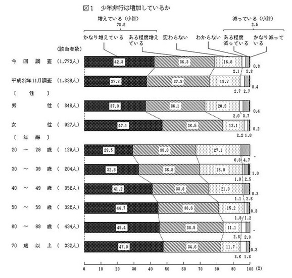 少年非行は増加しているか