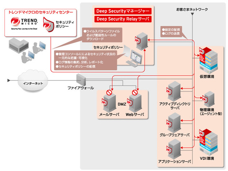 「Trend Micro Deep Security」の概要