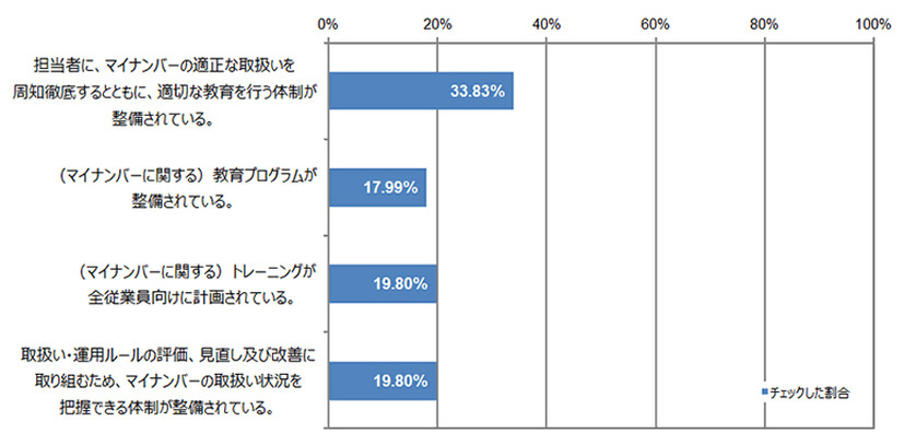 マイナンバーを取り扱う際の教育や社内情報共有の仕組みにおける対策状況