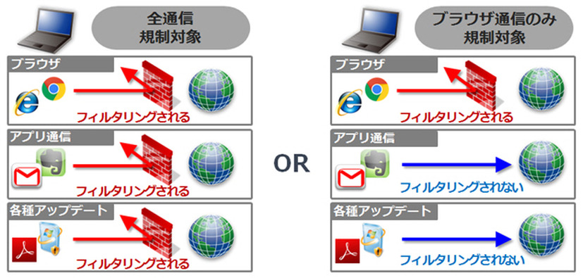 「フィルタリング対象アプリケーション設定機能」のイメージ