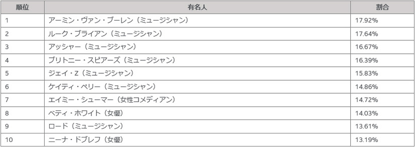 2015年版「インターネット検索で最もリスクの高い有名人」のTOP 10