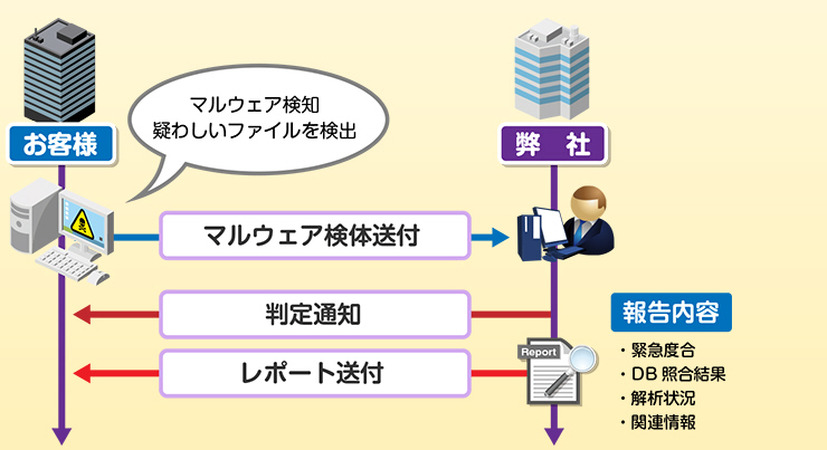 「クイックトリアージサービス」のフロー