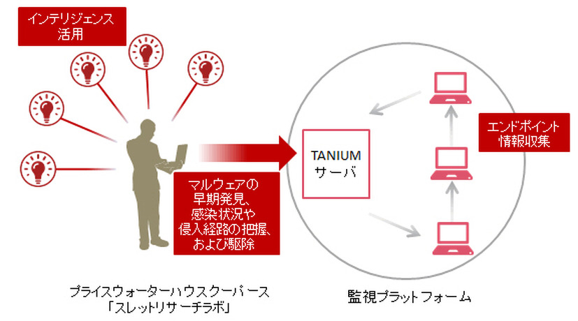 「リアルタイムインシデントレスポンスサービス」の概要図