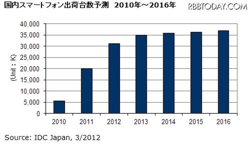 国内スマートフォン出荷台数予測　2010年～2016年