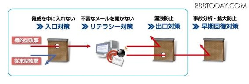 標的型攻撃対策の評価