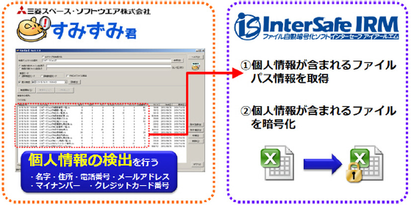 「すみずみ君」と「InterSafe IRM」の連携イメージ