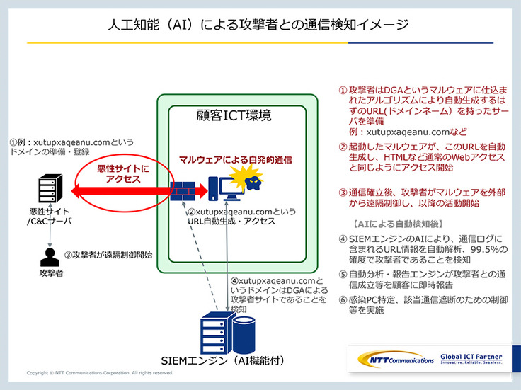 人工知能(AI)による攻撃者との通信検知イメージ