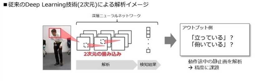 従来のDeepLearning技術は2次元による解析のため、中腰の映像からは「立っている」「俯いている」など複数の可能性があることを判定できないなど、解析精度に課題があった（画像はプレスリリースより）