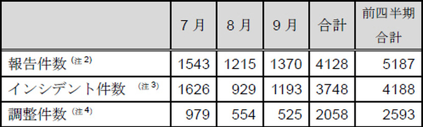 インシデント報告関連件数