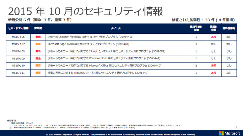 2015年10月のセキュリティ情報