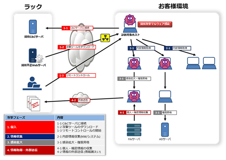 同サービスが定義する擬似攻撃の一例