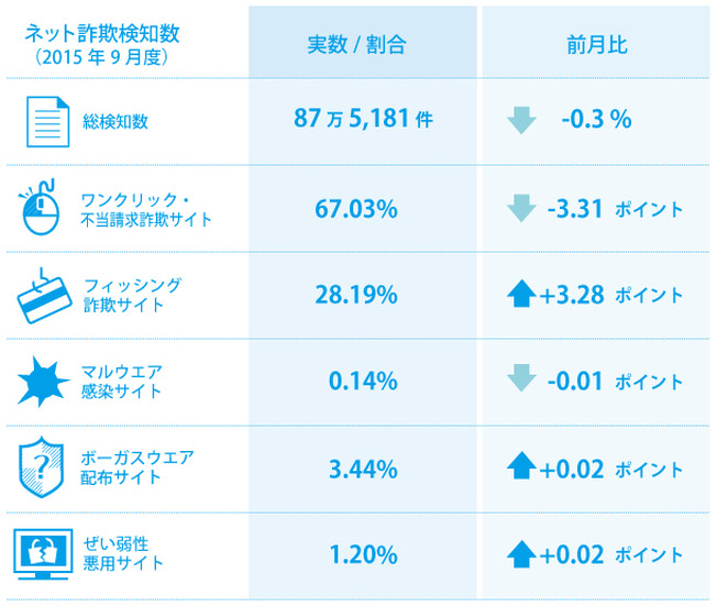 2015年9月のネット詐欺検知数