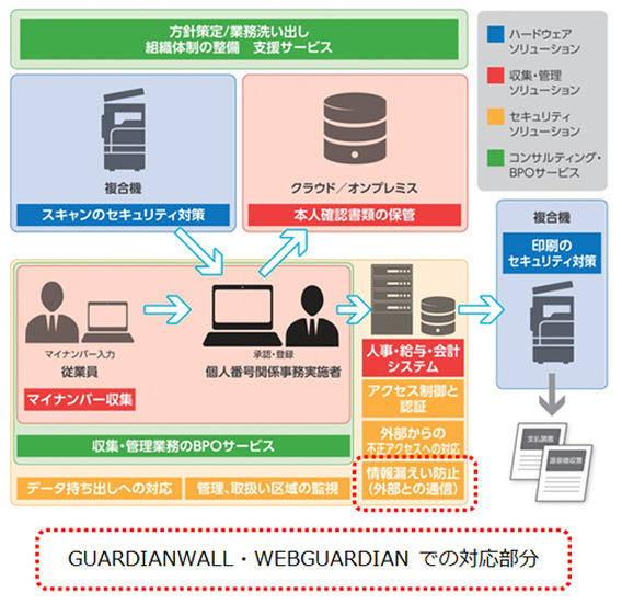 「GUARDIANWALL」および「WEBGUARDIAN」の位置づけ