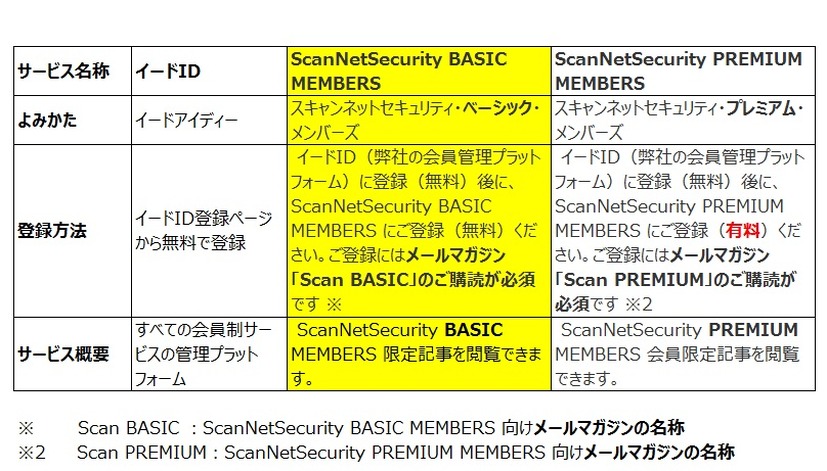 管理基盤であるイードID、 Webサービスである ScanNetSecurity BASIC MEMBERS 、メルマガ  Scan BASIC のそれぞれの定義と関連