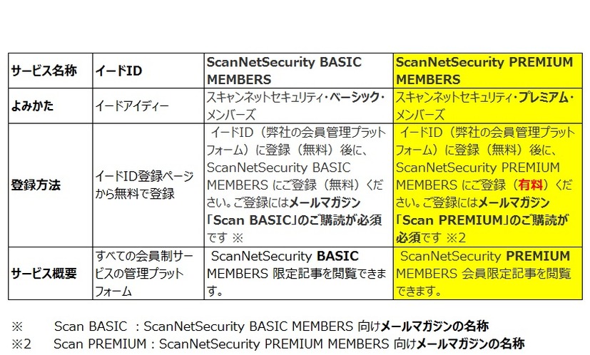 管理基盤であるイードID、 Webサービスである ScanNetSecurity BASIC MEMBERS 、メルマガ Scan BASIC のそれぞれの定義と関連