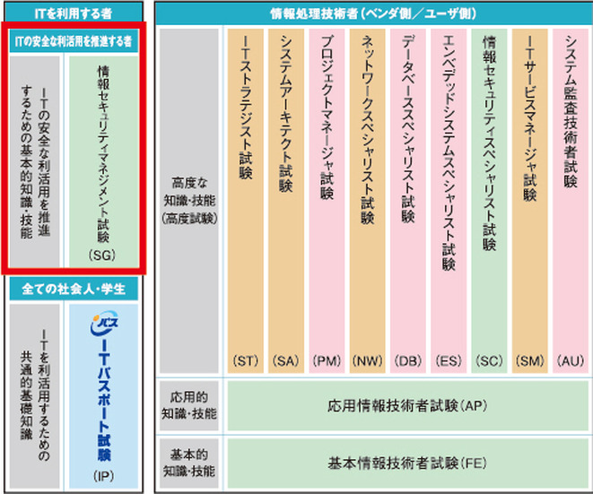 情報処理技術者試験の試験体系