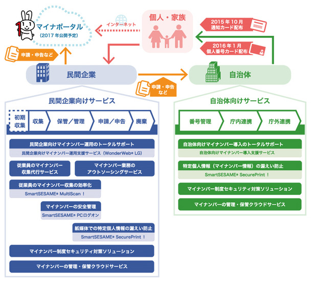 マイナンバーワンストップサービスの全体像