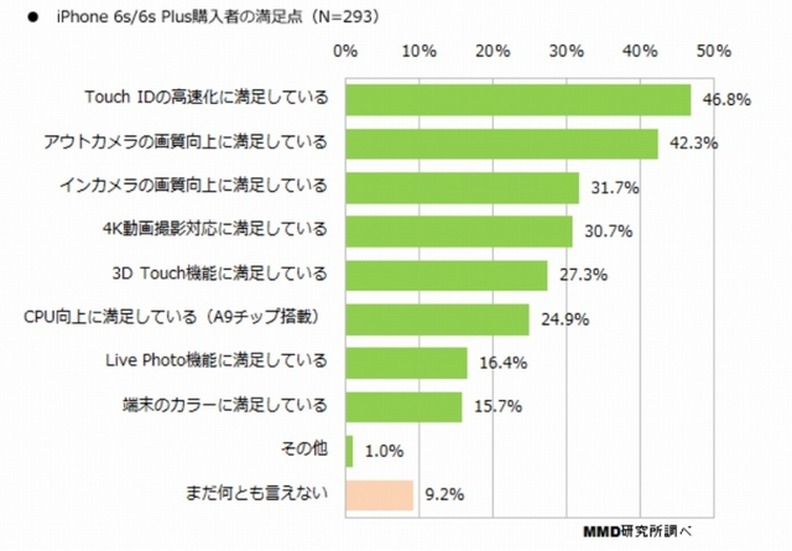 iPhone 6s/6s Plusの購入者の満足ポイント（n=293）