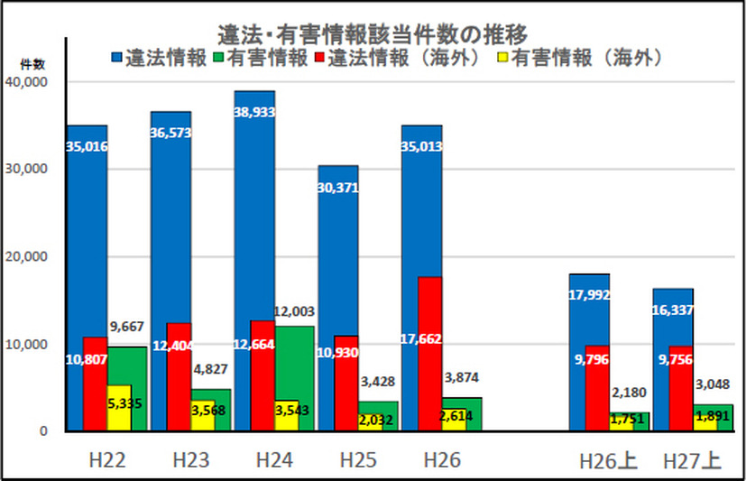 違法・有害情報該当件数の推移