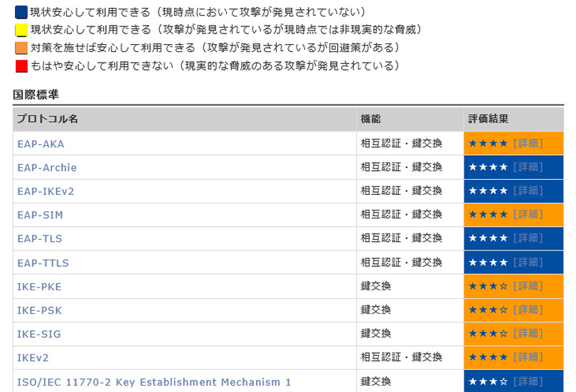 50個以上の暗号プロトコルのセキュリティ評価結果を公開（NICT）