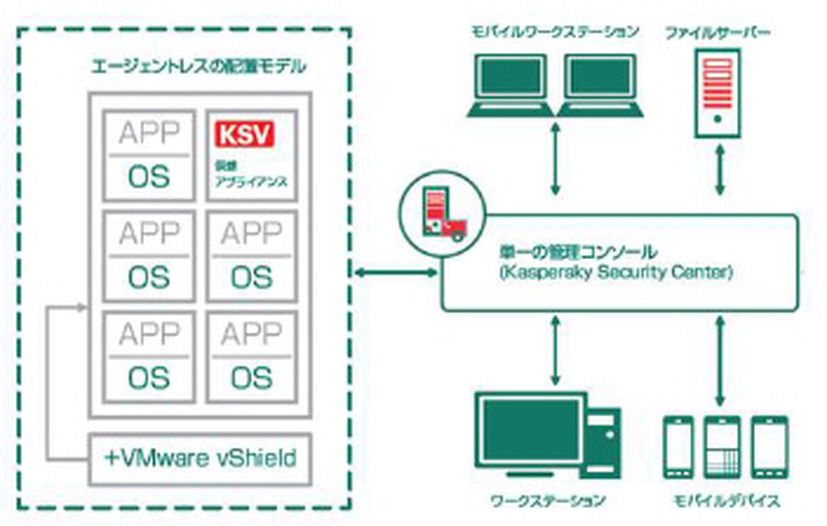 仮想化環境向けセキュリティ製品の新バージョンを発表（カスペルスキー）