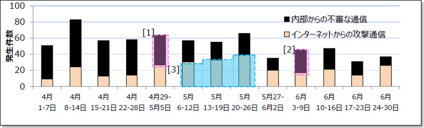 重要インシデントの発生件数推移(2015 年4 月～6 月)