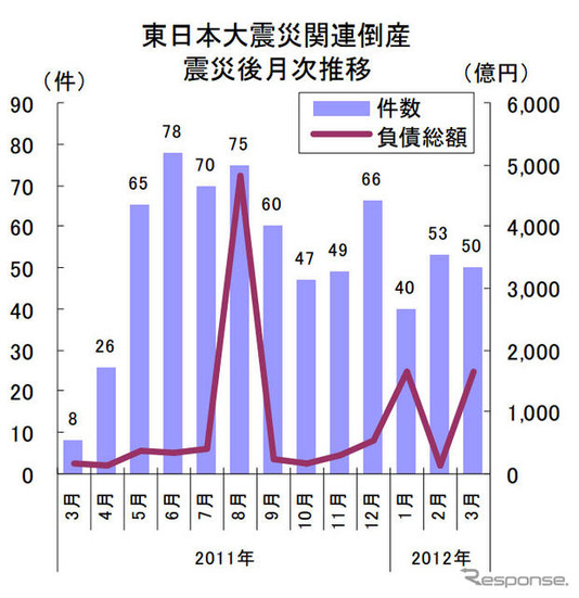 東日本大震災関連倒産震災後月次推移（東京商工リサーチ）