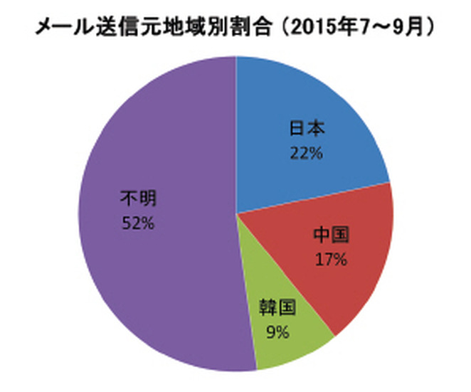 メール送信元地域別割合