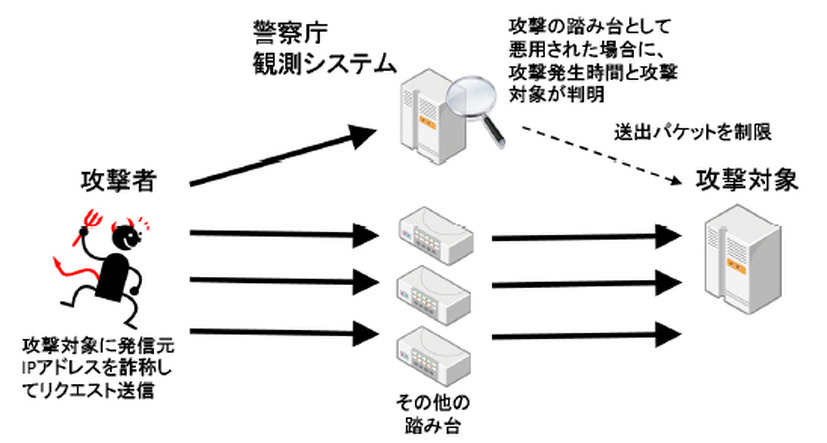 警察庁におけるリフレクター攻撃観測システムの原理