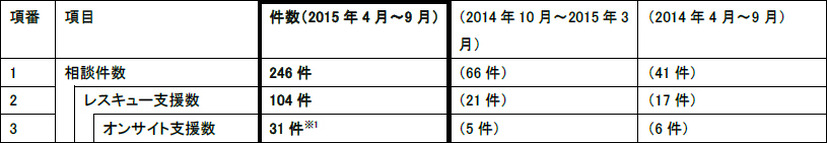 1 つの事案に対して複数回のオンサイト対応を要した場合も、１件として集計