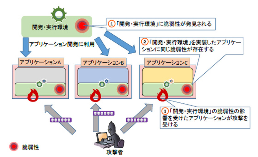 「開発・実行環境」に見つかった脆弱性の影響範囲