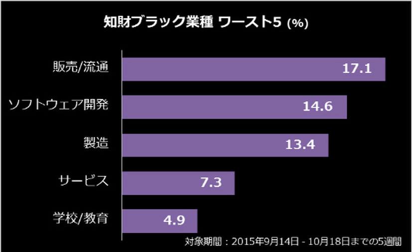 知財ブラック業種 ワースト5