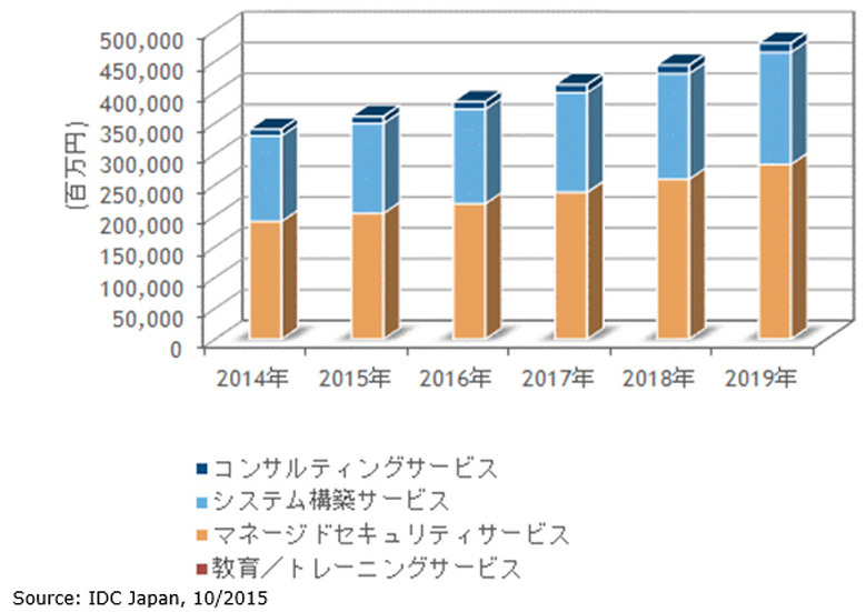 国内標的型サイバー攻撃向けセキュリティサービス市場 機能別ユーザー支出額予測、2014年～2019年