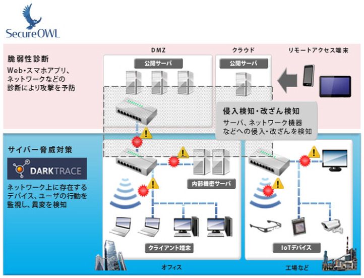 KCCSのセキュリティソリューション