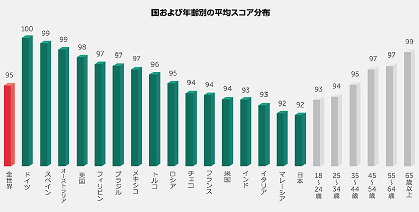 国および年齢別の平均スコア分布