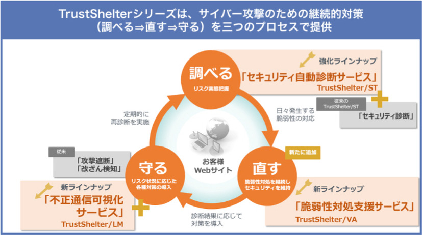 サイバー攻撃対策サービスに「調べる」「直す」「守る」の“3本の矢”（NTTソフトウェア）