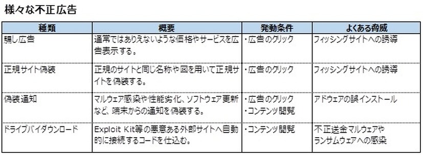 騙し広告や正規サイト偽装など