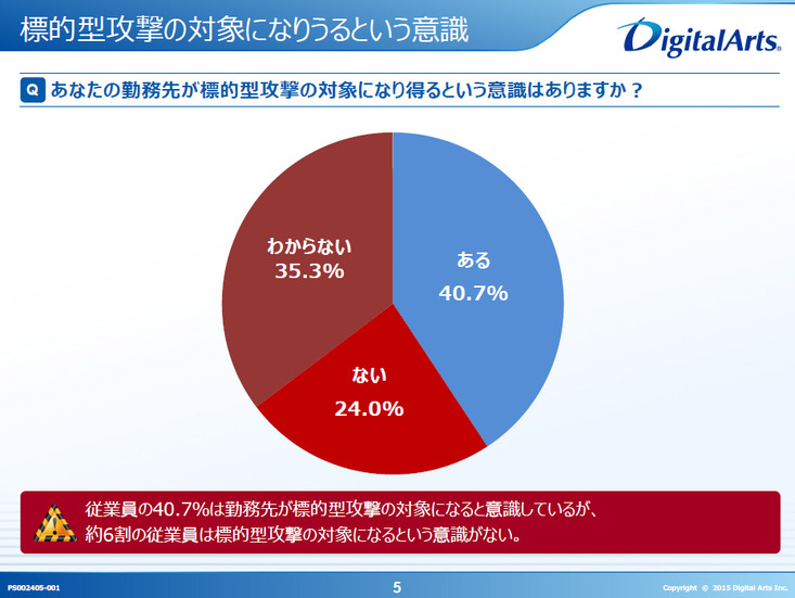 勤務先が標的型攻撃の対象になり得るという意識（従業員）